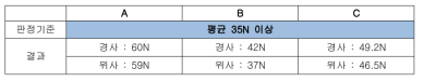 외피원단 3종의 찢김강도 결과