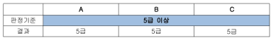 외피원단 3종의 인공광견뢰도 결과