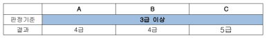 외피원단 3종의 마찰견뢰도 결과