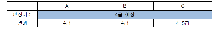 외피원단 3종의 해수견뢰도 결과