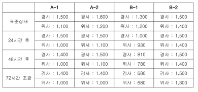 외피원단 4종의 표준상태 및 가속내후 처리 후 성능비교