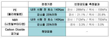 부력소재 3종의 인장강도 측정 결과