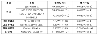 소재의 보온성 측정 결과