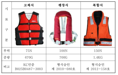 성능평가 구명조끼 TYPE