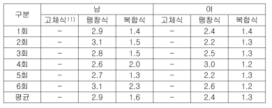 수중시험 - 복원시험 측정결과