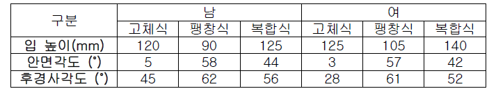 수중시험 - 균형시험 측정결과