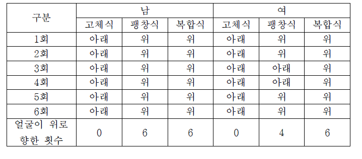 수중시험 - 안정성시험 측정결과