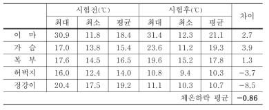 여자 고체식 시험전(℃) 시험후(℃)