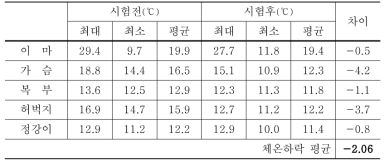 남자B 팽창식시험전(℃) 시험후(℃)