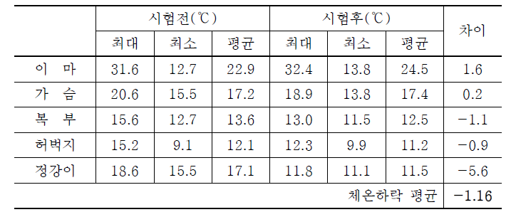 여자 복합식