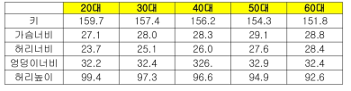 여성의 연령대별 표준체형 치수