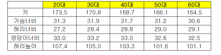 남성의 연령대별 표준체형 치수