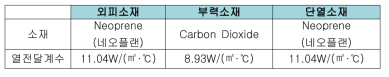 상시 착용형 팽창식 구명조끼의 소재 선정