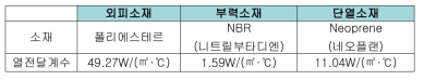 퇴선용 SOLAS형 고체식 구명동의 소재 선정