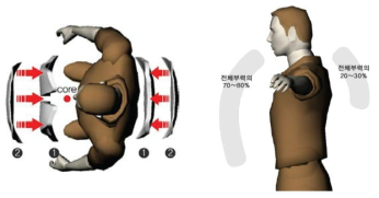 퇴선용 SOLAS형 고체식 구명동의 설계구조도