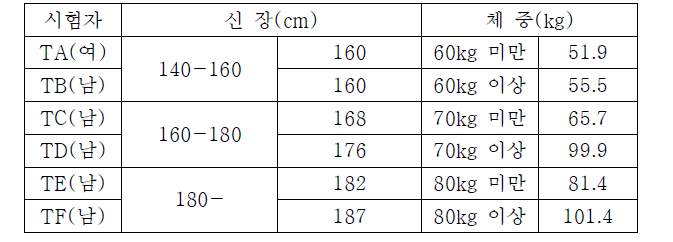 피시험자 신장 및 체중 분류표