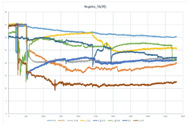Regatta TA(여) 체온변화
