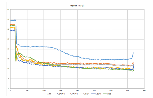 Regatta TB(남) 체온변화