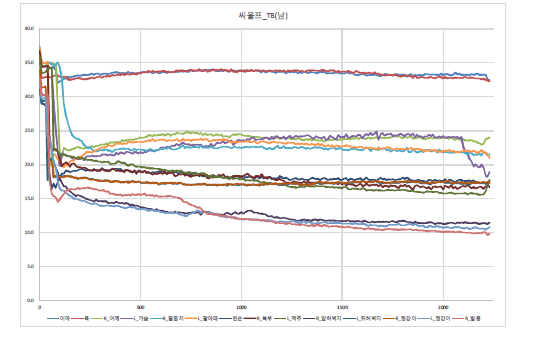 씨울프 TB(남) 체온변화