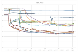 씨울프 TC(남) 체온변화