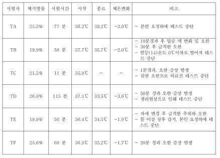 Regatta 제품 단열성능 시험 결과