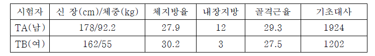 피시험자 신장 및 체중 분류표