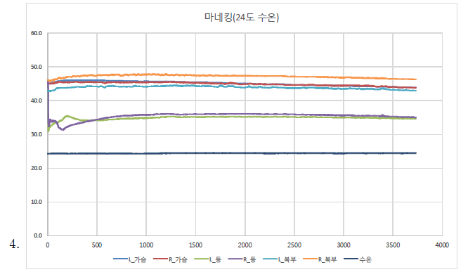 구급용 마네킹(24℃) 6.