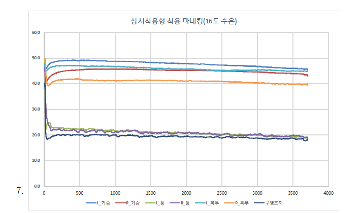 구급용 마네킹(16℃)