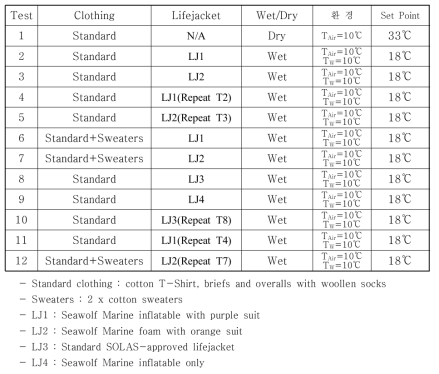 Test Matrix 태로 편안한 자세를 유지할 때 필요한 단열성능을 의미하며, 0 clo는 나체상태의 사