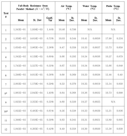 Summary of test results