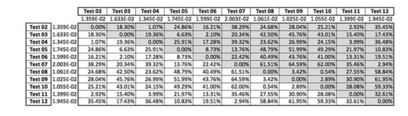 Summary of percent difference values for all wet tests.