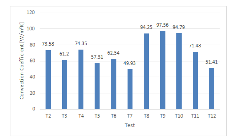 각 실험 별 대류열전달 계수(Convection coefficient)