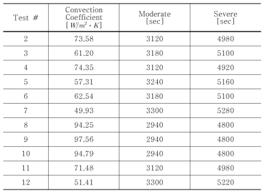 Convection Coefficient and Simulation result