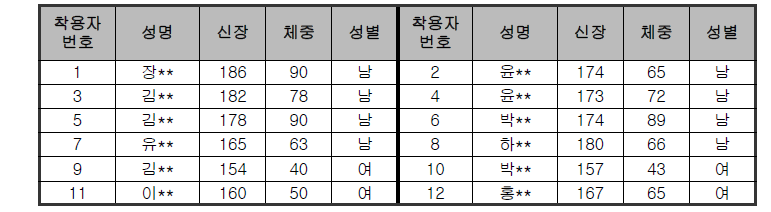 피시험자 정보