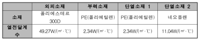 SOLAS형 구명조끼의 소재 선정