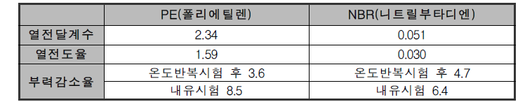 SOLAS형 구명조끼의 부력소재 선정