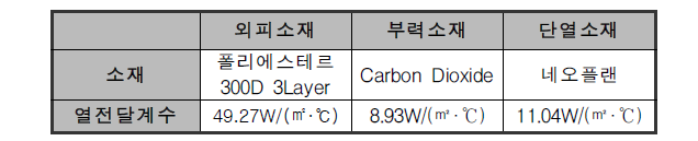 상시 착용형 구명조끼의 소재 선정