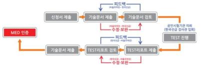 SOLAS 및 MED 인증 진행절차