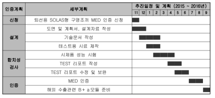 SOLAS 및 MED 인증 계획