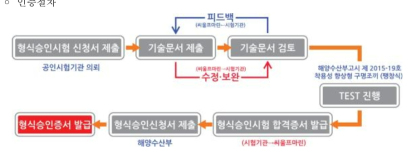 구명조끼(팽창식-착용성 향상형) 형식승인 진행절차