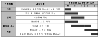 구명조끼(팽창식-착용성 향상형) 형식인증 계획