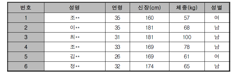 피시험자 정보