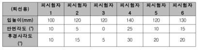 수중성능시험-복원시험 결과 (퇴선용)