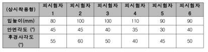 수중성능시험-복원시험 결과 (상시 착용형)