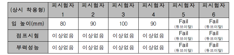 수중성능시험-점프시험 결과 (상시 착용형)