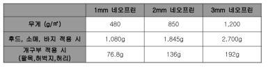 네오프린 두께별 중량 비교