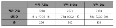 부력에 따른 부속품의 중량 비교