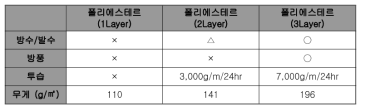 원단 가공차이에 따른 중량 비교