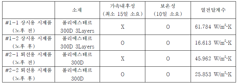 가속내후성 및 보온성 측정 결과