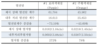 열전달 계수 실험 결과 (열저항 증감율)